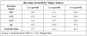 revenue-growth
