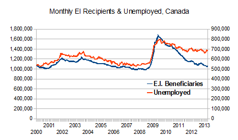 Unemployment and EI recipient trends 2000 to 2013