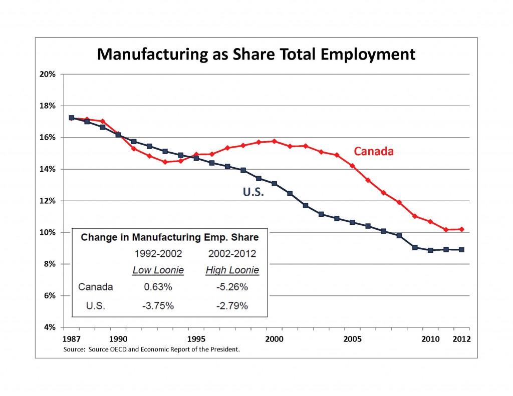 Manufacturing Employment Share