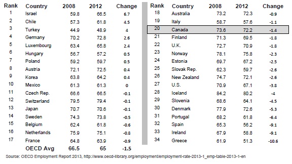 OECD Employment Rate 2012