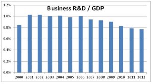 Business R&D as % of GDP