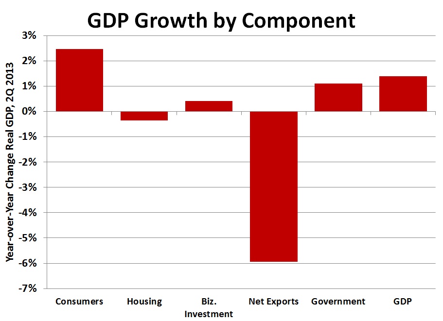 GDP by Component 2Q2013