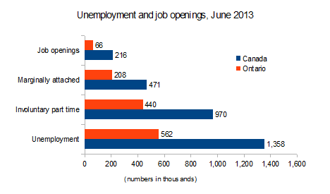 Unemployment and jobs