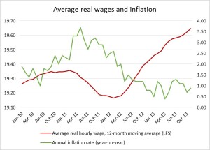 Figure 1. Inflation and average real wages, 2010-2013. Source: Statistics Canada, LFS and CPI data.