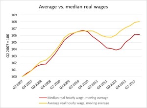 Figure 2. Comparing average and median real wage growth since the crisis. Source: Statistics Canada, LFS.
