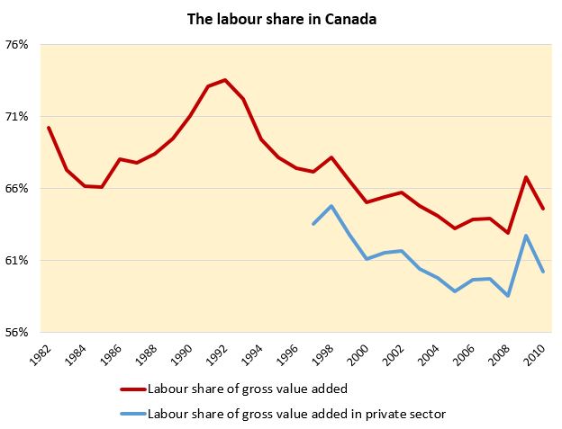 Figure 1. Labour share of income in Canada, total employment and private sector (Source: Statistics Canada).