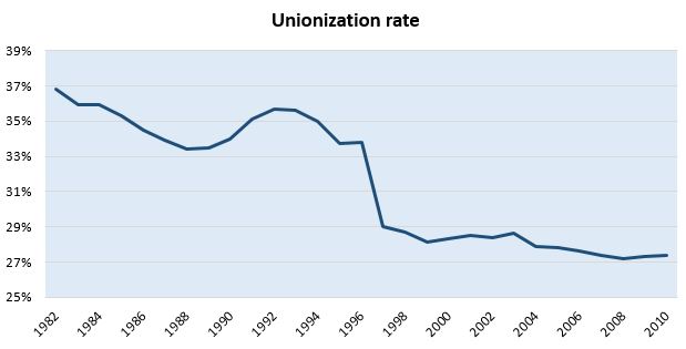 Figure 2. Canada's unionization rate (Statistics Canada).