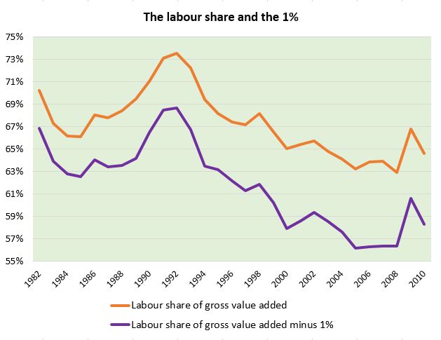 Figure 4. The labour share of income, with and without the 1% (Source: Statistics Canada and the World Top Incomes Database).