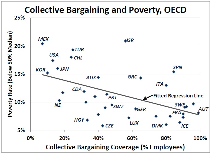 Bargaining Poverty Graph