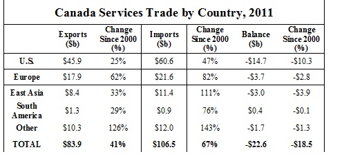 Services Trade by Country