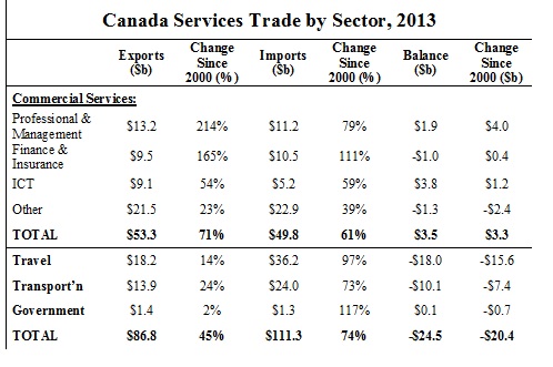 Services Trade by Sector