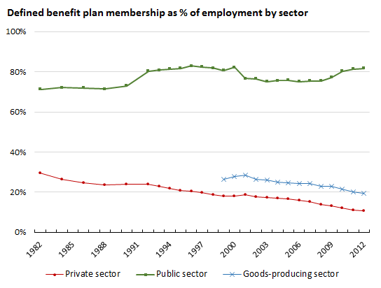 Figure 3. Registered pension plan coverage as a percentage of employment by type of sector (Source: Statistics Canada, CANSIM 280-0017, 183-0002 and 282-0008).