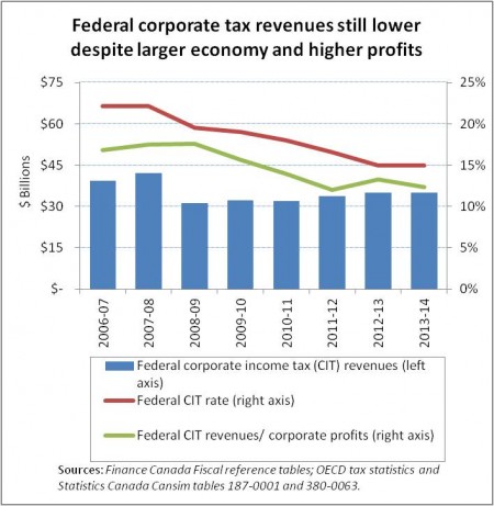 CIT Revenues chart