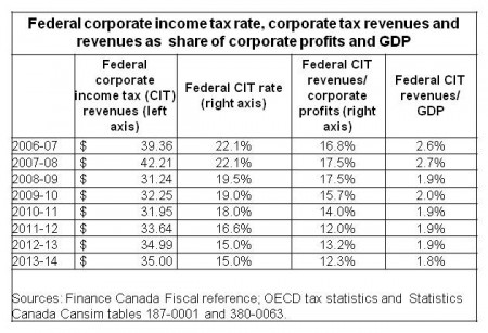 CIT Revenues table
