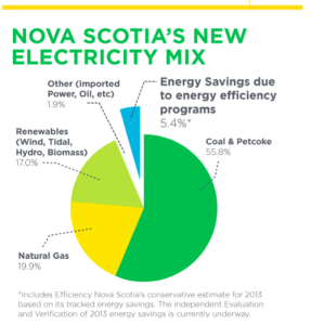 NS Electricity Mix