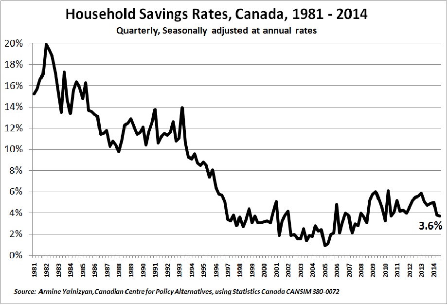Savings Rates Q1 1981 to Q4 2014