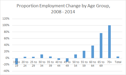 Proportion Employment Change