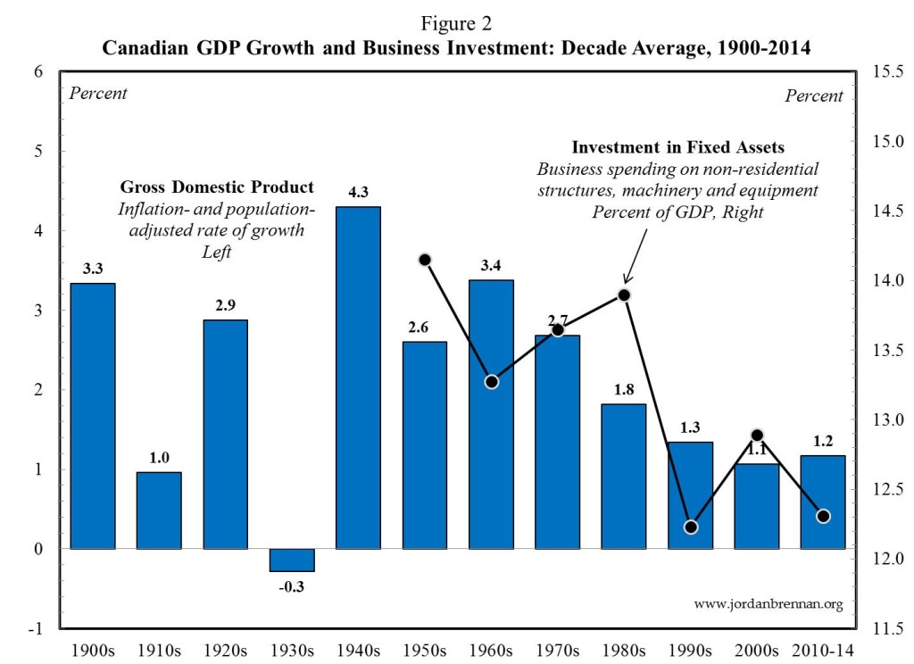 CAN GDP Growth and Biz Investment