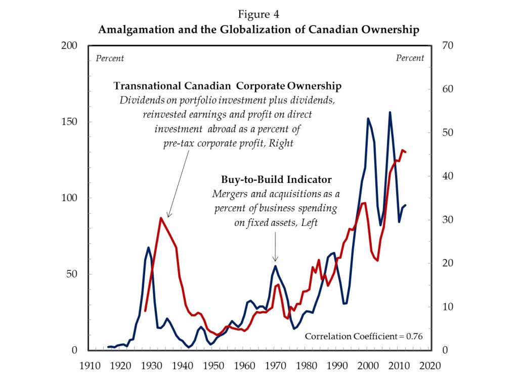 Amalgamation and the Globalization of Canadian Ownership