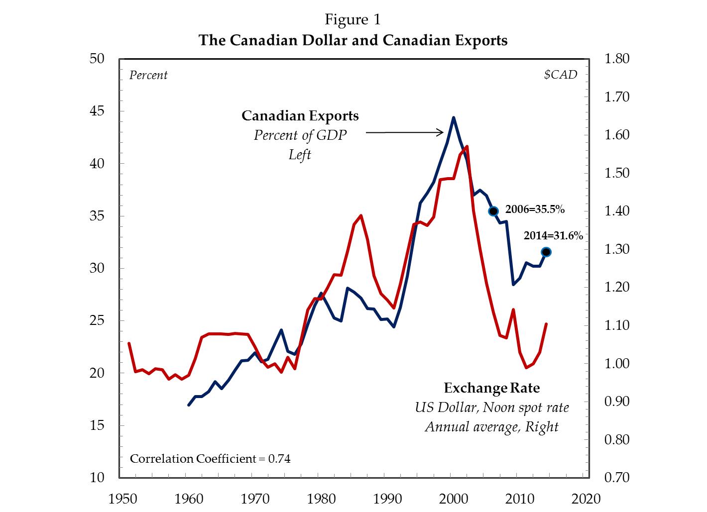The Canadian Dollar and Canadian Exports