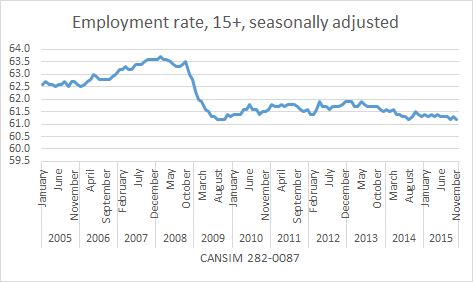 Employment rate