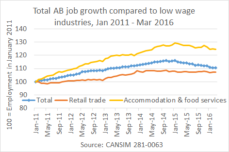 AB Job growth