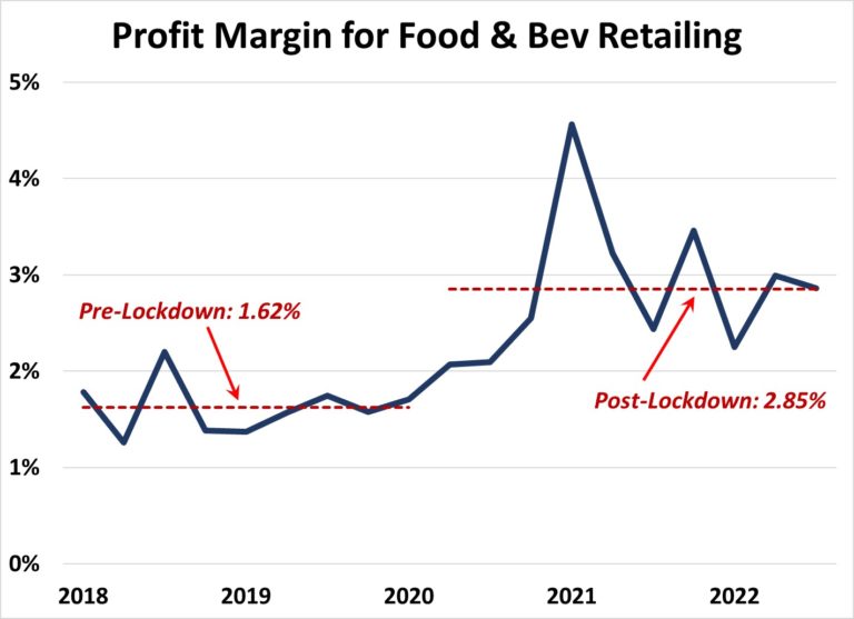 Yes, Virginia, Supermarket Profits HAVE Expanded The Progressive