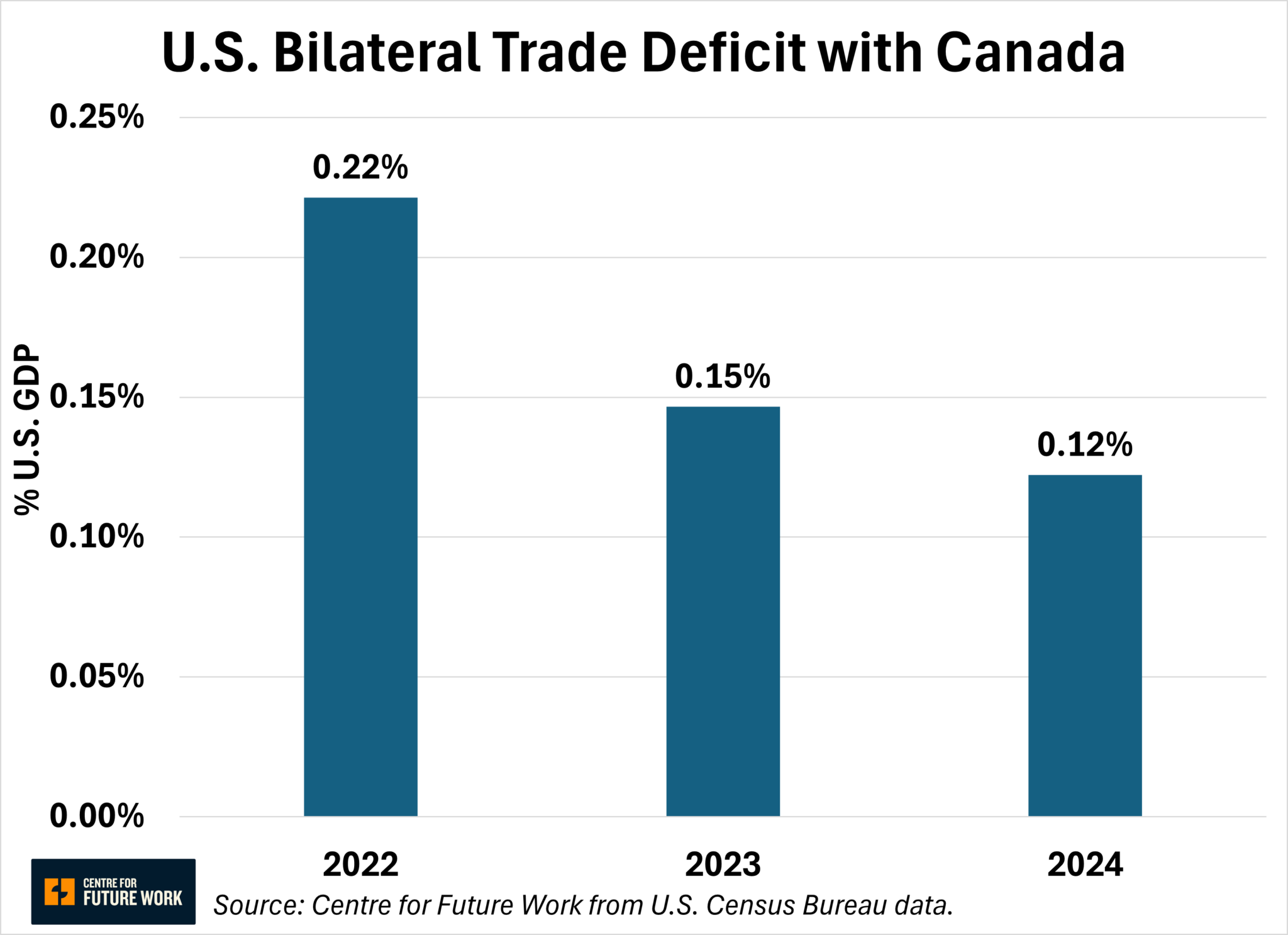 Canada's Trade Deficit With The Us
